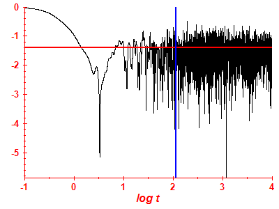 Survival probability log